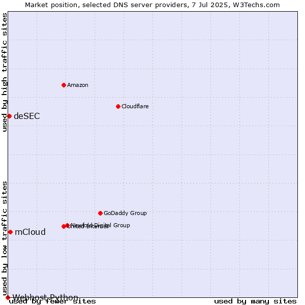Market position of mCloud vs. deSEC vs. Webhost Python