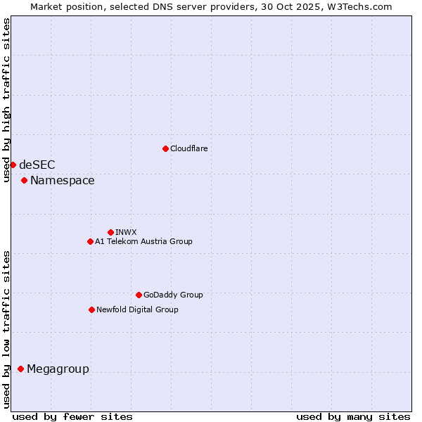 Market position of Namespace vs. Megagroup vs. deSEC