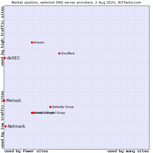 Market position of Netmark vs. deSEC vs. Mehost