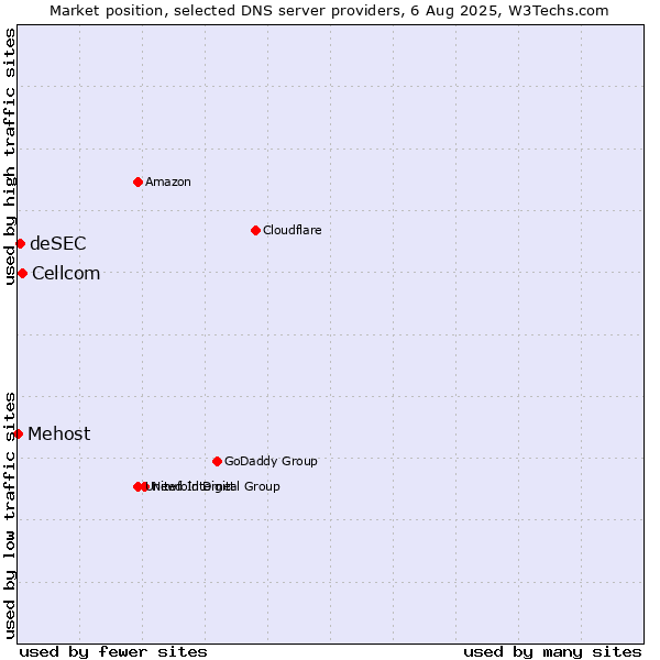 Market position of Cellcom vs. deSEC vs. Mehost