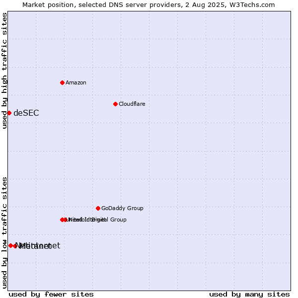 Market position of Metanet vs. Netinternet vs. deSEC