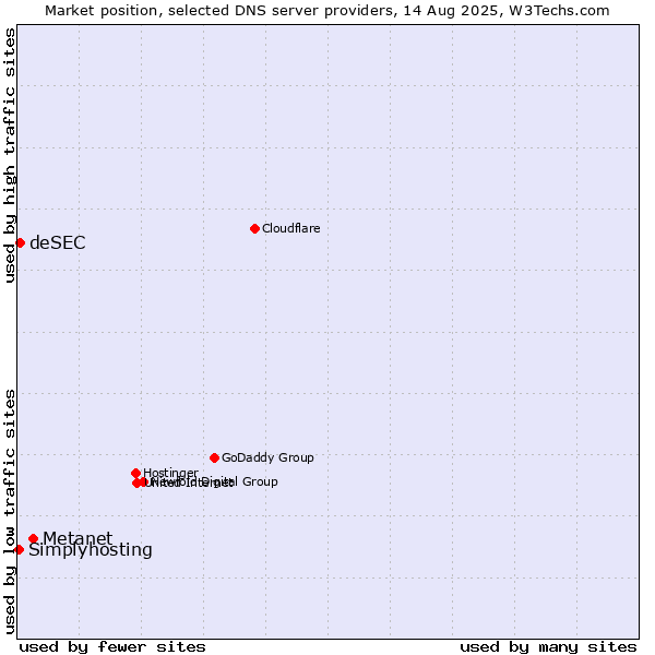Market position of Metanet vs. deSEC vs. Simplyhosting