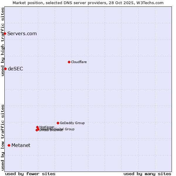 Market position of Metanet vs. deSEC vs. Servers.com