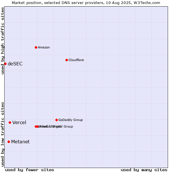 Market position of Vercel vs. Metanet vs. deSEC