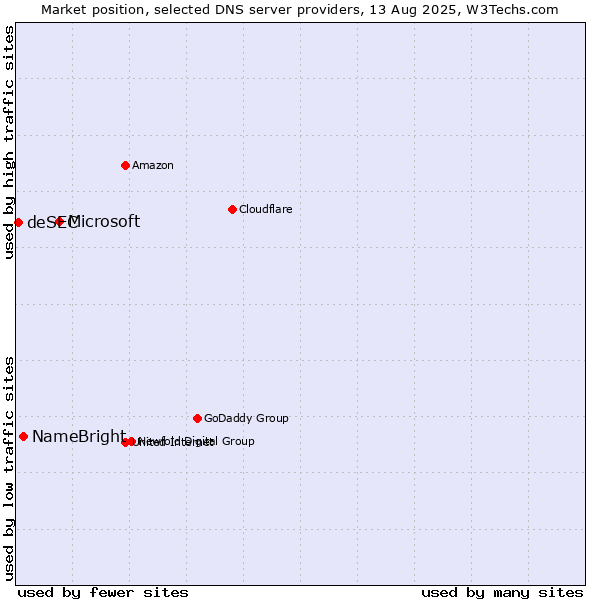 Market position of Microsoft vs. NameBright vs. deSEC