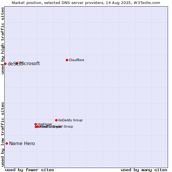 Market position of Microsoft vs. Name Hero vs. deSEC