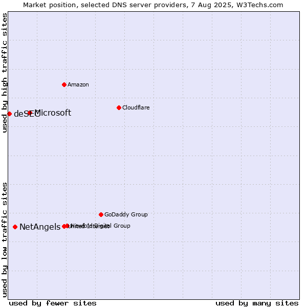 Market position of Microsoft vs. NetAngels vs. deSEC