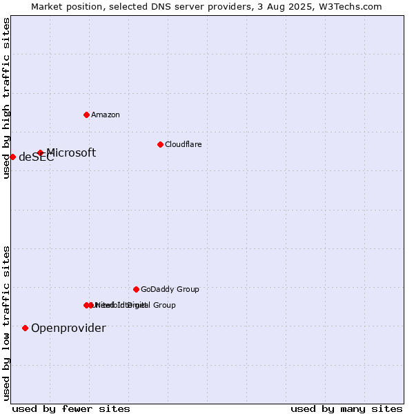 Market position of Microsoft vs. Openprovider vs. deSEC