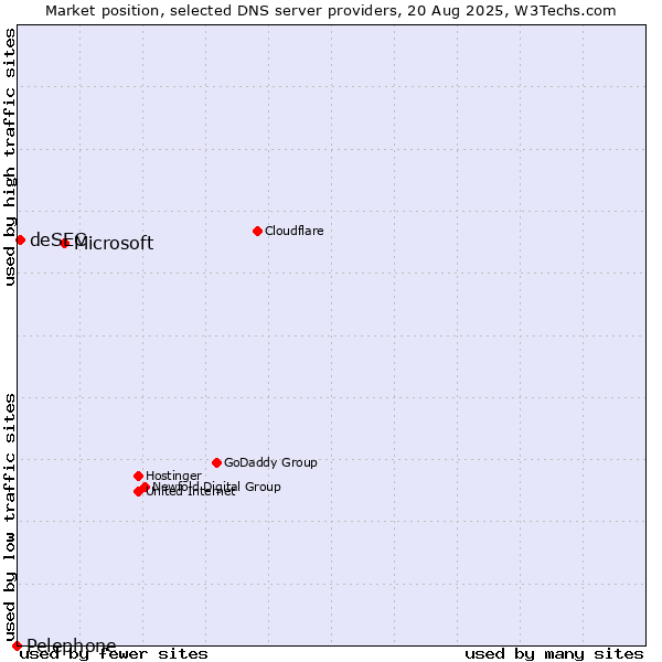 Market position of Microsoft vs. deSEC vs. Pelephone
