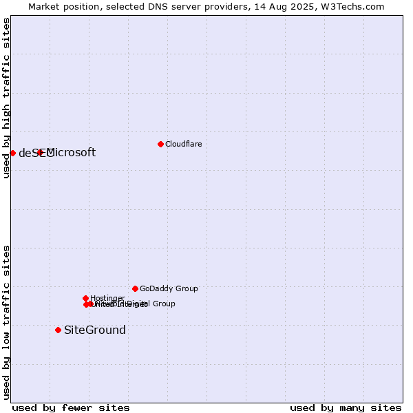 Market position of SiteGround vs. Microsoft vs. deSEC