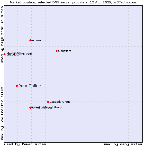 Market position of Your.Online vs. Microsoft vs. deSEC