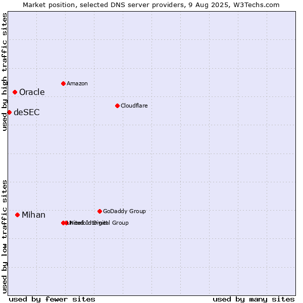 Market position of Mihan vs. Oracle vs. deSEC