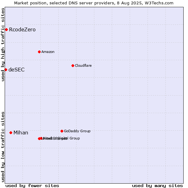 Market position of Mihan vs. RcodeZero vs. deSEC