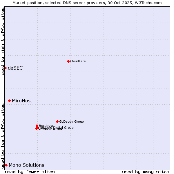 Market position of MiroHost vs. Mono Solutions vs. deSEC