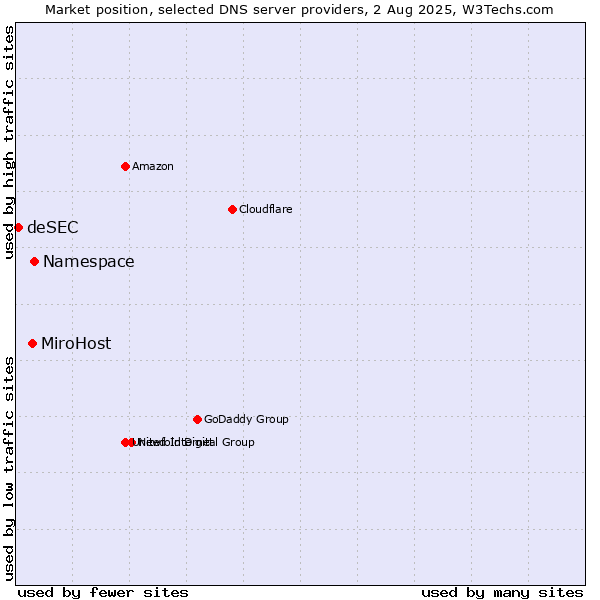 Market position of Namespace vs. MiroHost vs. deSEC