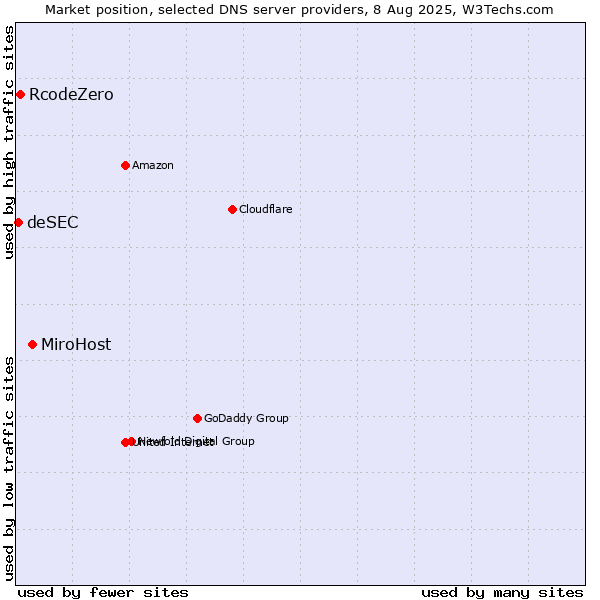 Market position of MiroHost vs. RcodeZero vs. deSEC