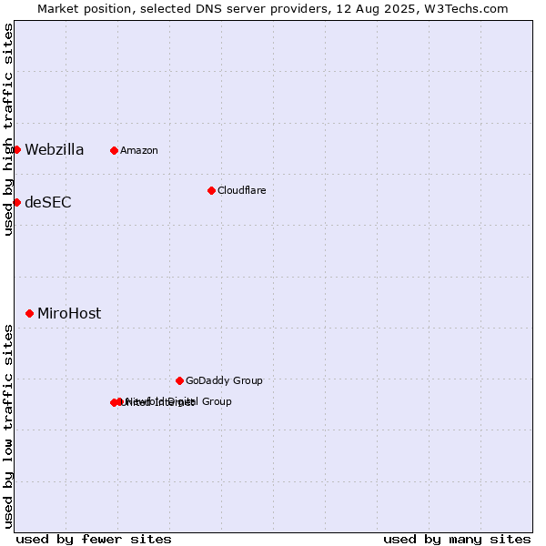 Market position of MiroHost vs. deSEC vs. Webzilla