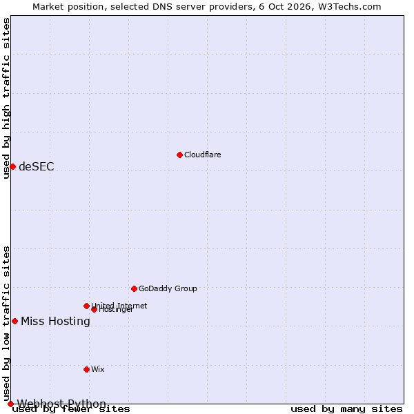 Market position of Miss Hosting vs. deSEC vs. Webhost Python