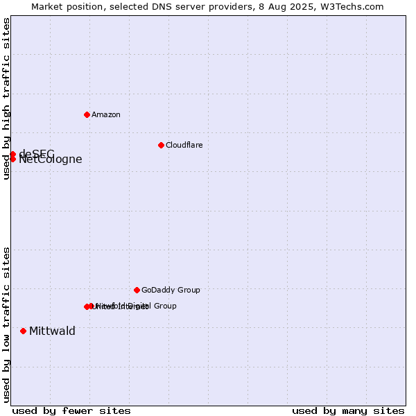 Market position of Mittwald vs. NetCologne vs. deSEC
