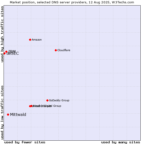 Market position of Mittwald vs. IBM vs. deSEC