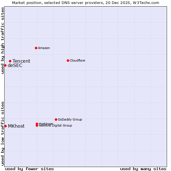 Market position of Tencent vs. MKhost vs. deSEC