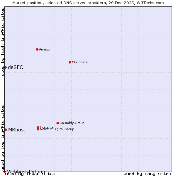 Market position of MKhost vs. deSEC vs. Webhost Python