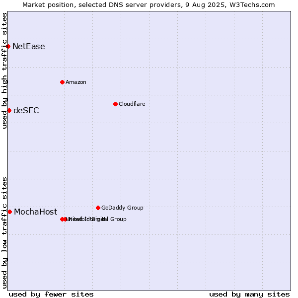 Market position of MochaHost vs. deSEC vs. NetEase