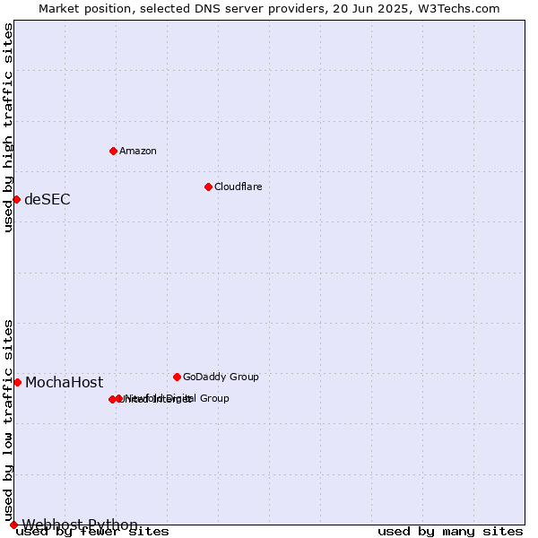 Market position of MochaHost vs. deSEC vs. Webhost Python