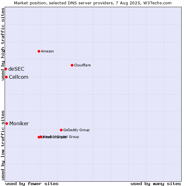 Market position of Moniker vs. Cellcom vs. deSEC