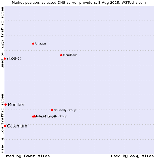 Market position of Moniker vs. Octenium vs. deSEC
