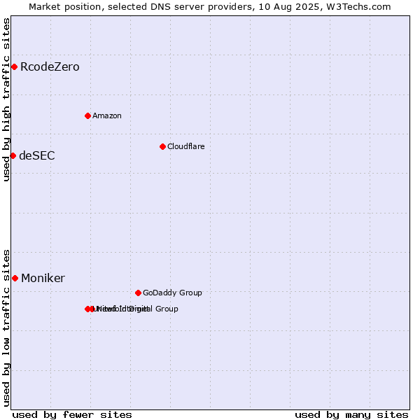 Market position of Moniker vs. RcodeZero vs. deSEC