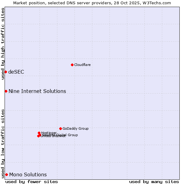 Market position of Mono Solutions vs. Nine Internet Solutions vs. deSEC