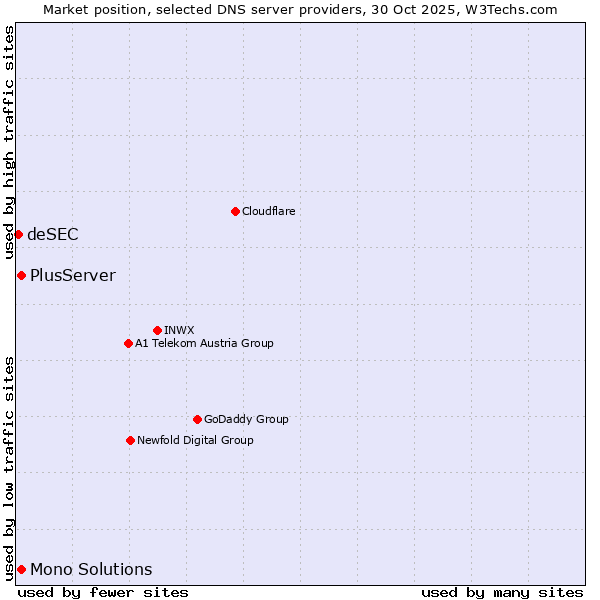 Market position of PlusServer vs. Mono Solutions vs. deSEC