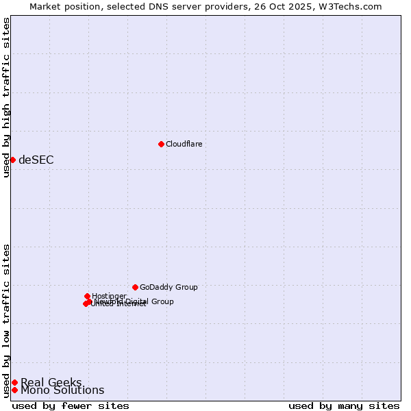 Market position of Real Geeks vs. Mono Solutions vs. deSEC