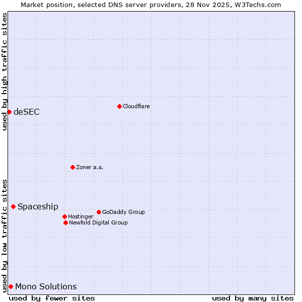 Market position of Spaceship vs. Mono Solutions vs. deSEC