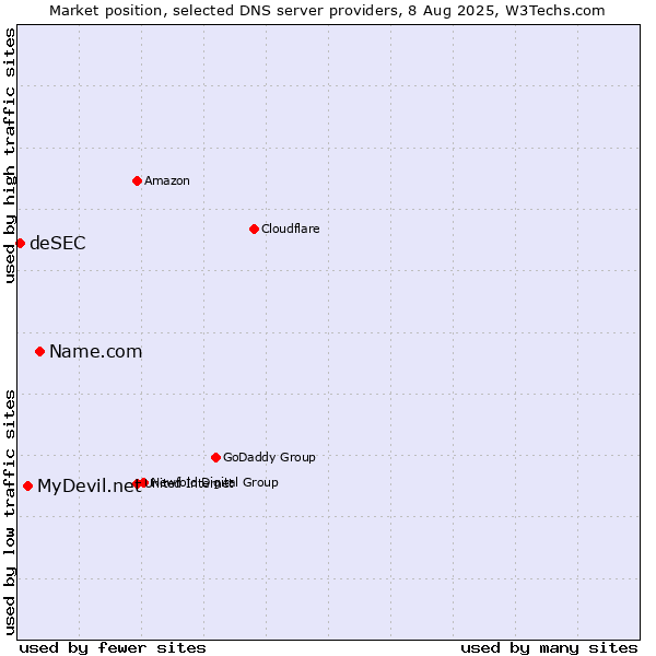 Market position of Name.com vs. MyDevil.net vs. deSEC