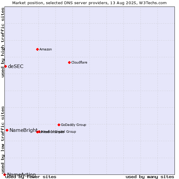 Market position of NameBright vs. deSEC vs. NameAction