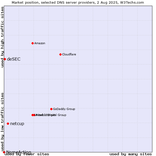 Market position of netcup vs. deSEC vs. NameAction