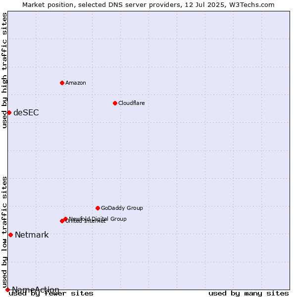 Market position of Netmark vs. deSEC vs. NameAction