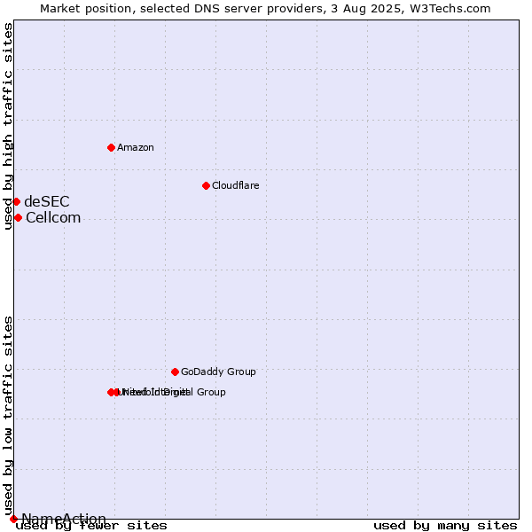 Market position of Cellcom vs. deSEC vs. NameAction