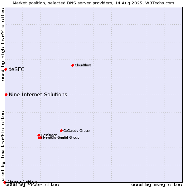 Market position of Nine Internet Solutions vs. deSEC vs. NameAction