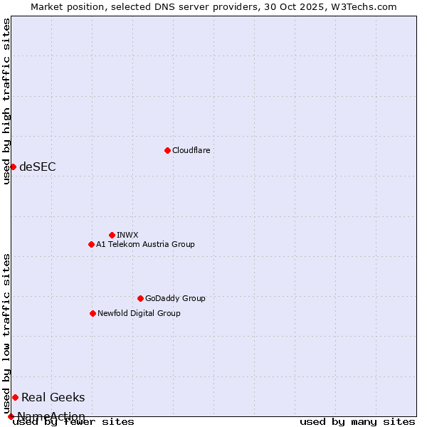 Market position of Real Geeks vs. deSEC vs. NameAction