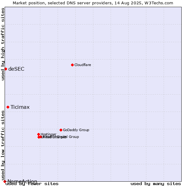 Market position of Ticimax vs. deSEC vs. NameAction