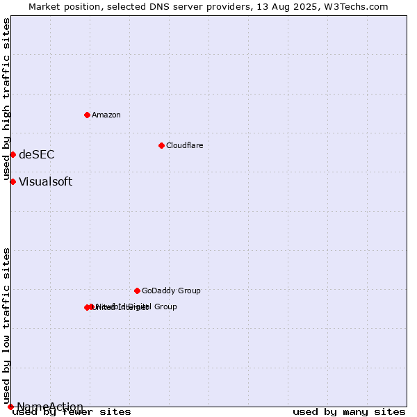 Market position of Visualsoft vs. deSEC vs. NameAction