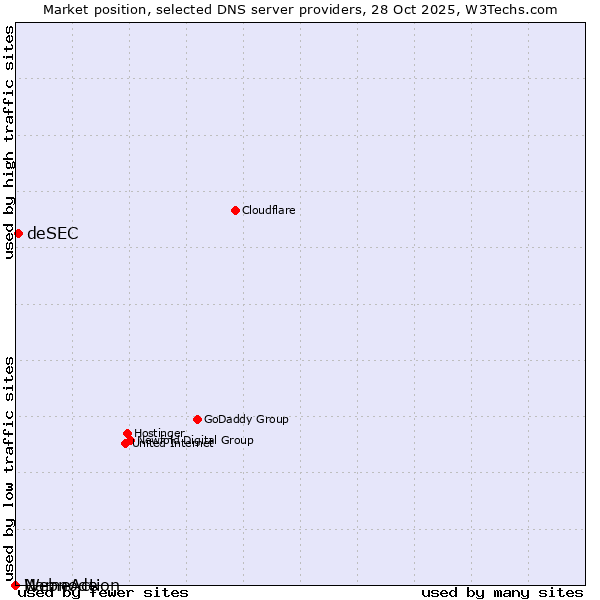Market position of deSEC vs. NameAction vs. Webnode