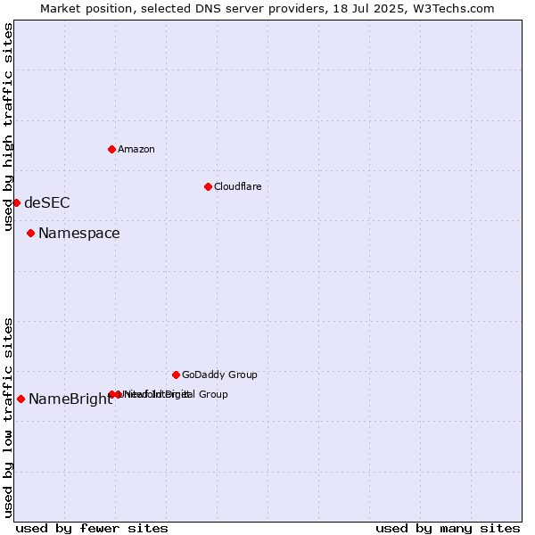 Market position of Namespace vs. NameBright vs. deSEC