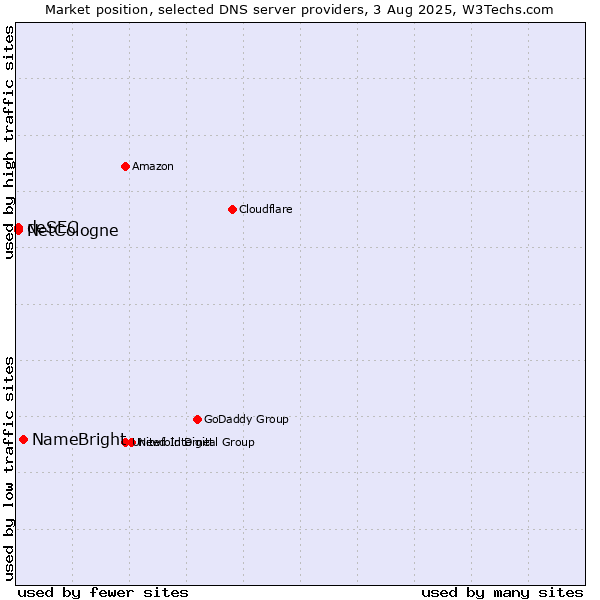 Market position of NameBright vs. NetCologne vs. deSEC