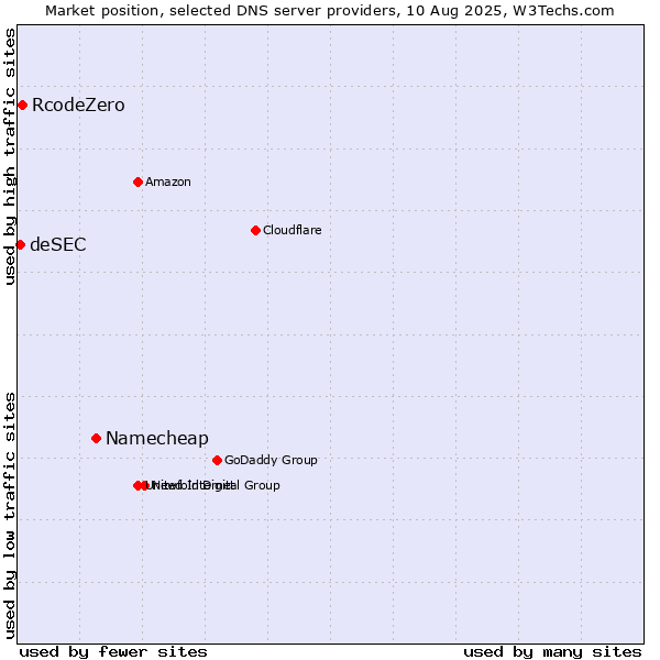 Market position of Namecheap vs. RcodeZero vs. deSEC