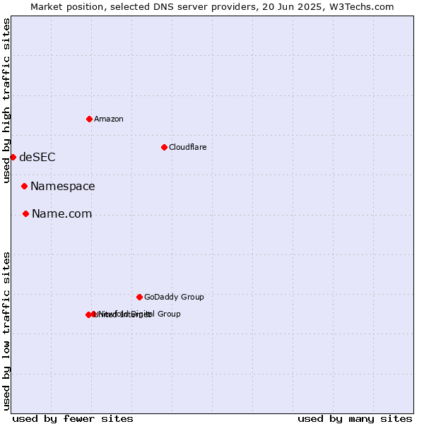 Market position of Name.com vs. Namespace vs. deSEC