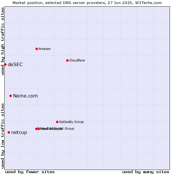 Market position of Name.com vs. netcup vs. deSEC